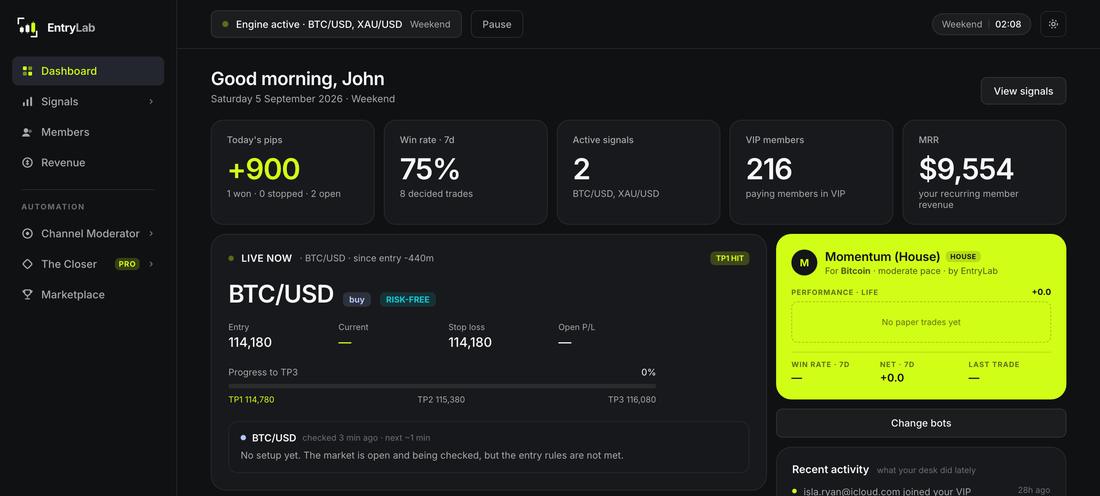 The EntryLab dashboard: today's pips, win rate, active signals, VIP members and MRR, with a live BTC/USD position