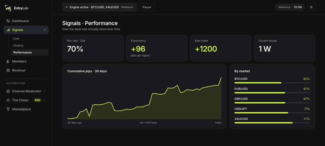 Performance: win rate, expectancy, cumulative pips and win rate by market